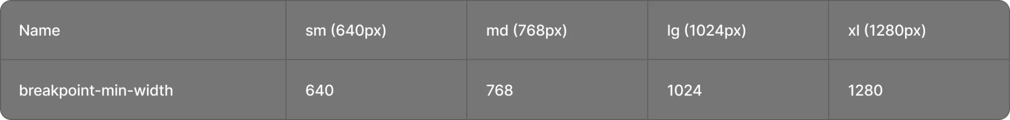 Figma variable table with breakpoint-min-width set to 640, 768, 1024, and 1280 for the sm, md, lg, and xl modes.