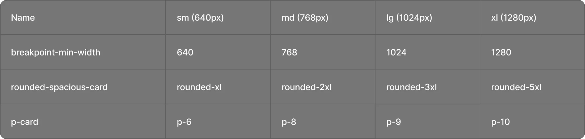 Figma variable table for cards across sm, md, lg, and xl: rounded-spacious-card goes from rounded-xl to rounded-5xl and p-card from p-6 to p-10.